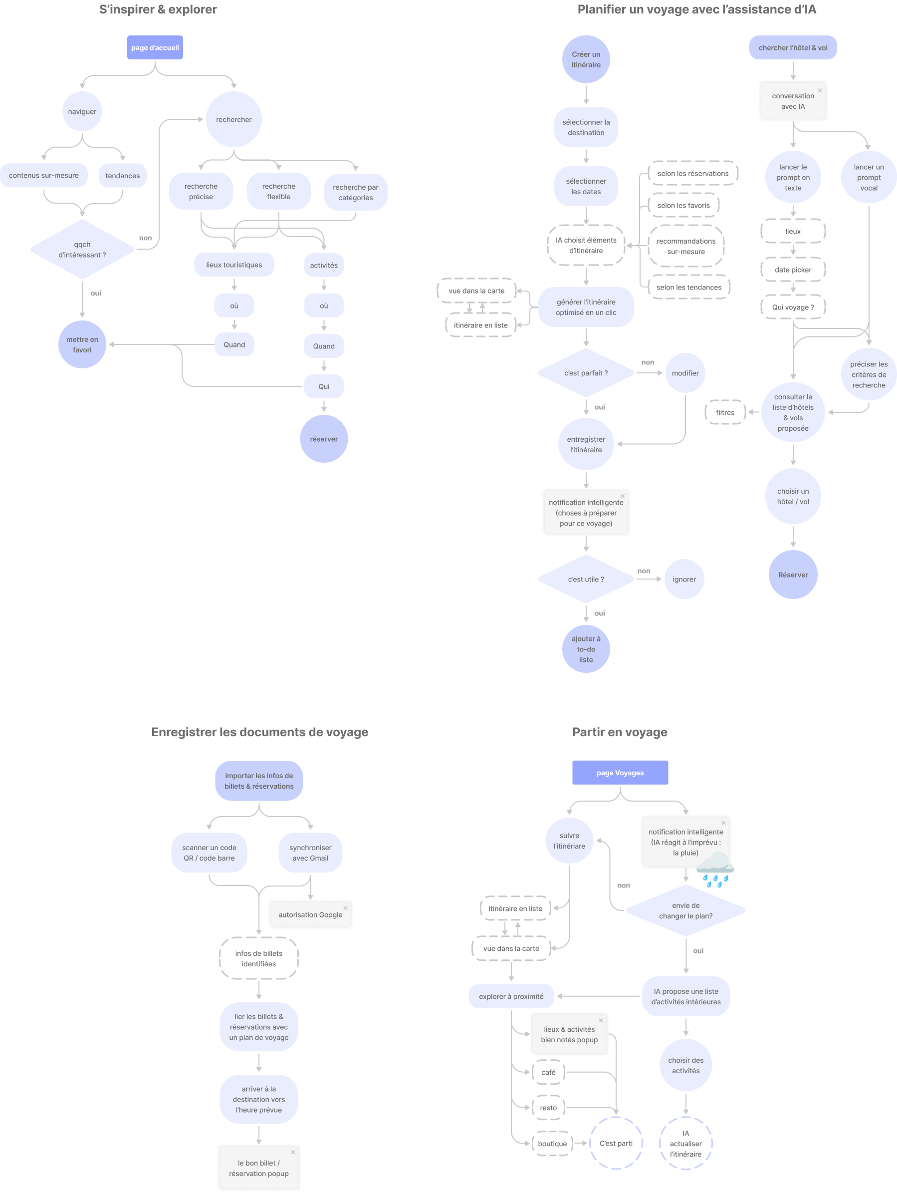UX Flow